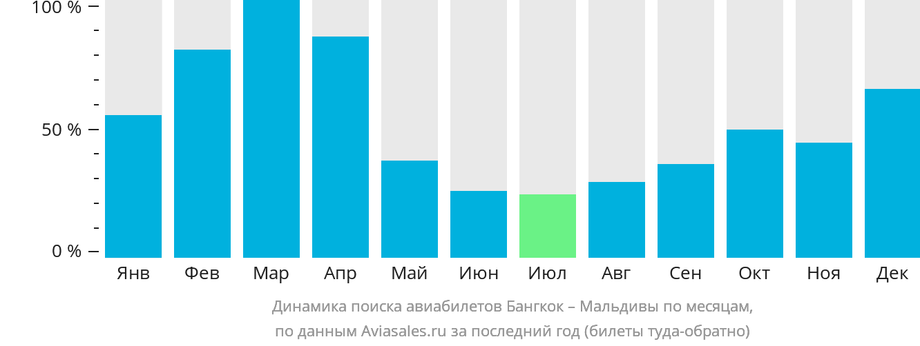 Динамика поиска авиабилетов из Бангкока на Мальдивы по месяцам