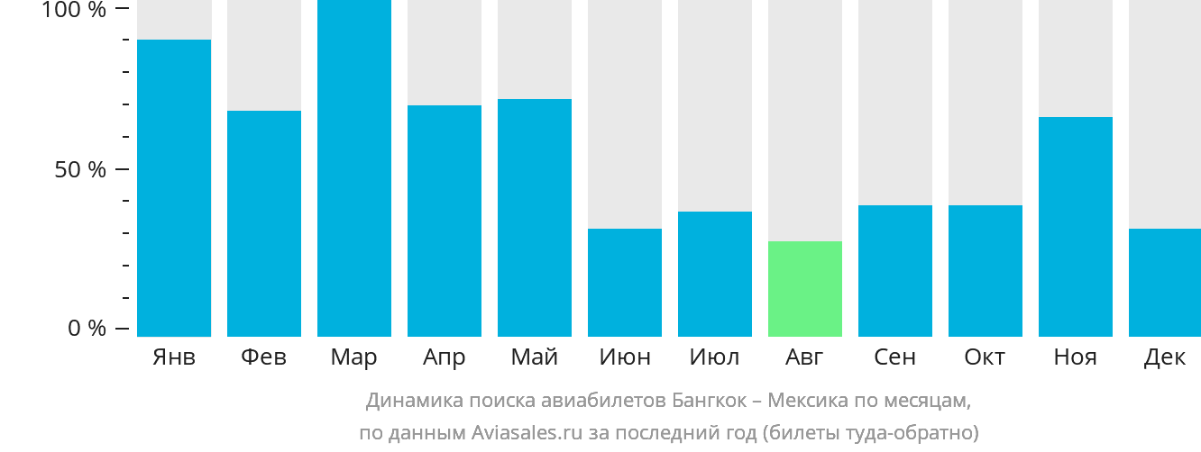 Динамика поиска авиабилетов из Бангкока в Мексику по месяцам