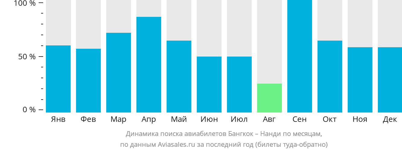 Динамика поиска авиабилетов из Бангкока в Нанди по месяцам