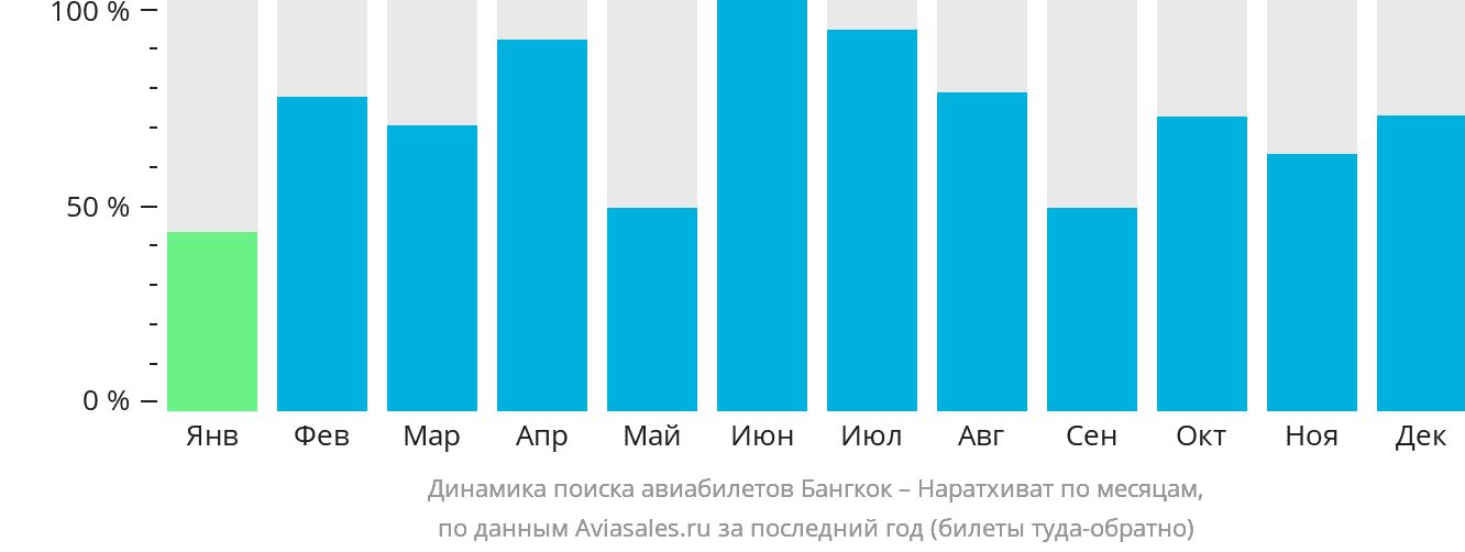 Динамика поиска авиабилетов из Бангкока в Наратхиват по месяцам