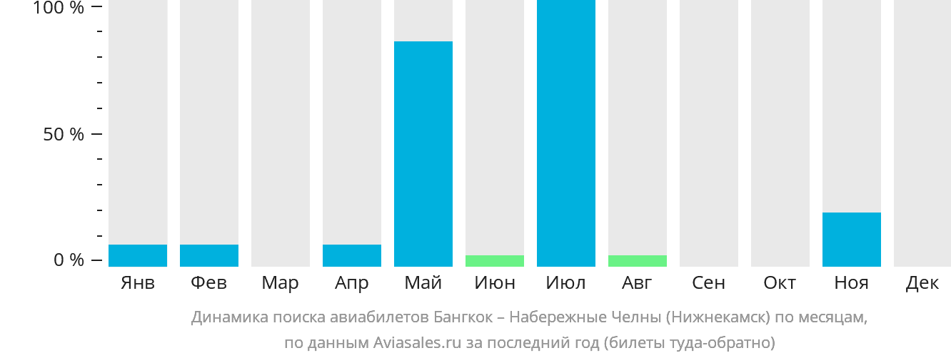 Динамика поиска авиабилетов из Бангкока в Набережные Челны (Нижнекамск) по месяцам