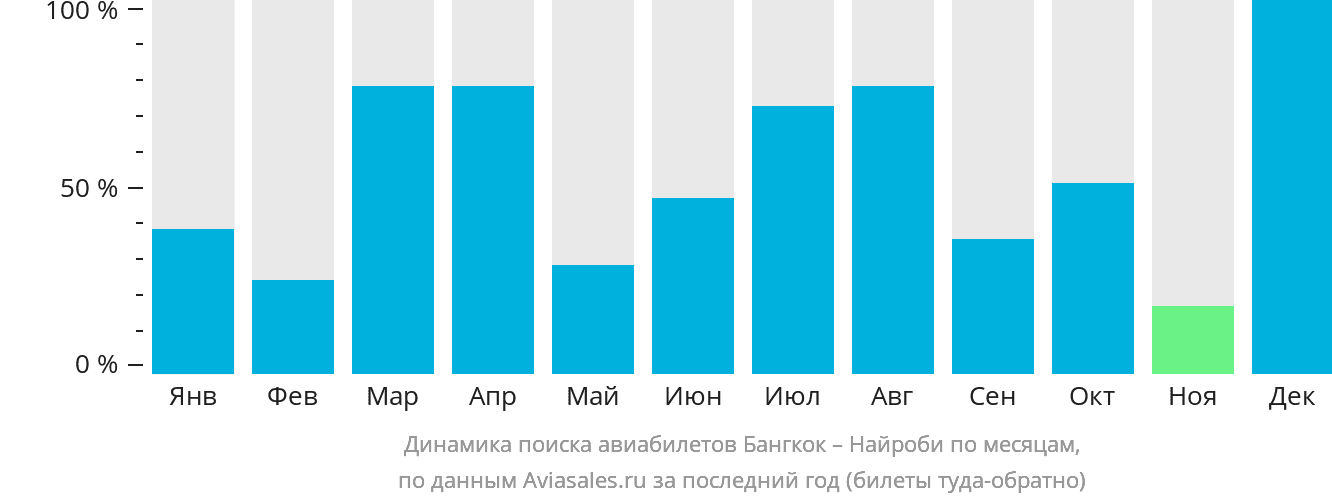 Динамика поиска авиабилетов из Бангкока в Найроби по месяцам
