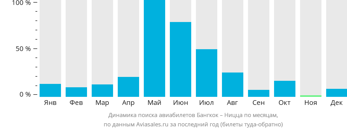 Динамика поиска авиабилетов из Бангкока в Ниццу по месяцам