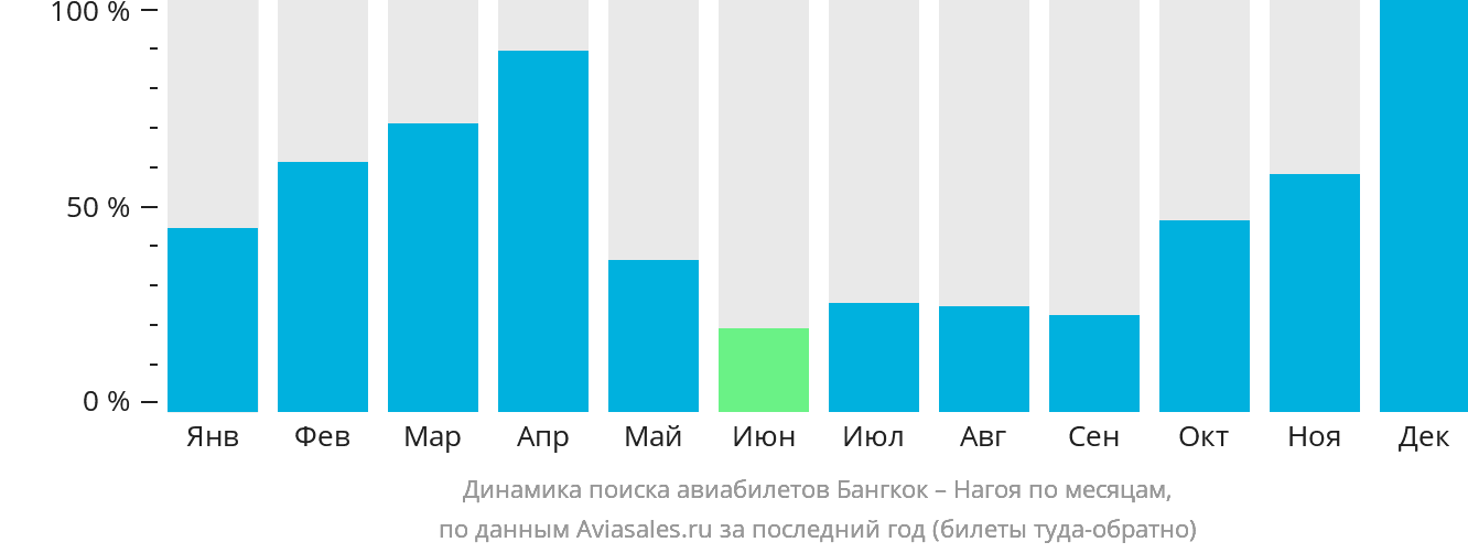Динамика поиска авиабилетов из Бангкока в Нагою по месяцам