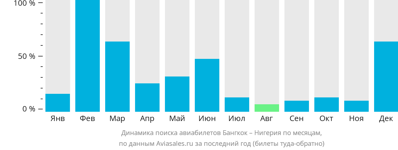 Динамика поиска авиабилетов из Бангкока в Нигерию по месяцам