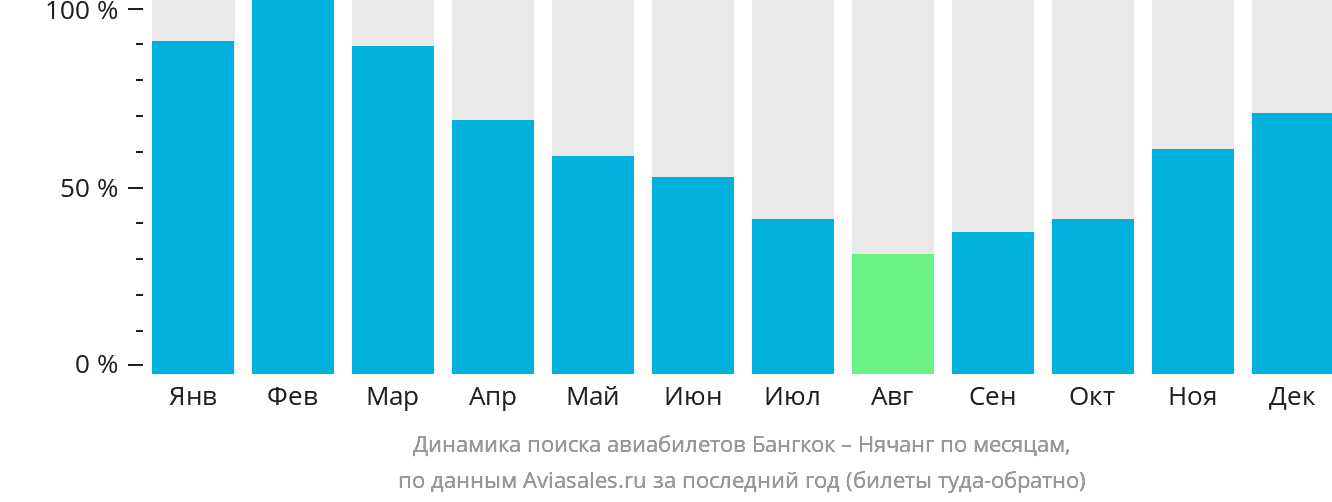 Динамика поиска авиабилетов из Бангкока в Нячанг по месяцам