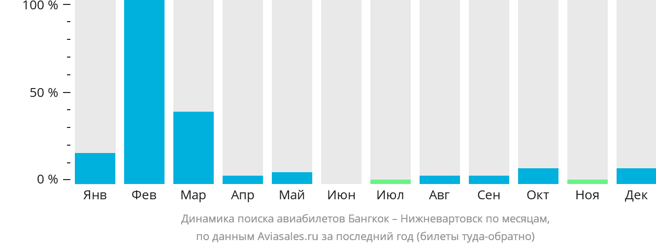 Динамика поиска авиабилетов из Бангкока в Нижневартовск по месяцам