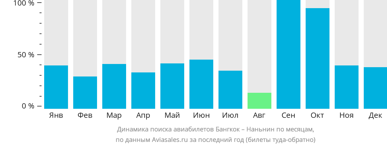 Динамика поиска авиабилетов из Бангкока в Наньнин по месяцам