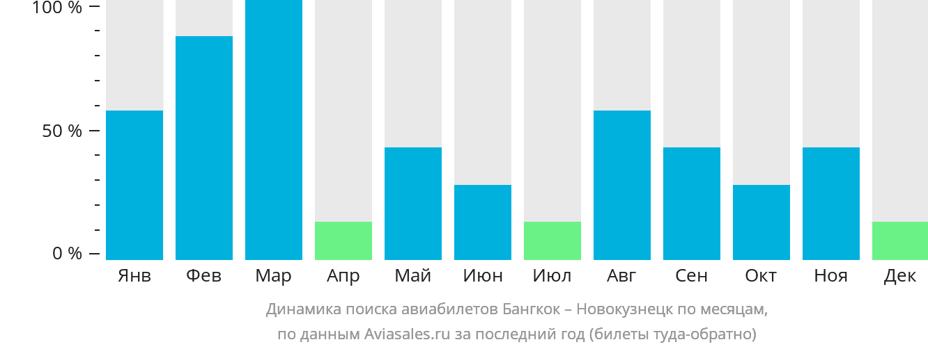 Динамика поиска авиабилетов из Бангкока в Новокузнецк по месяцам