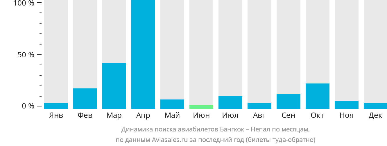 Динамика поиска авиабилетов из Бангкока в Непал по месяцам