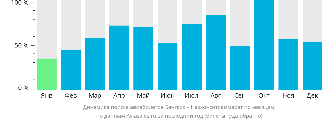 Динамика поиска авиабилетов из Бангкока в Накхонситхаммарат по месяцам