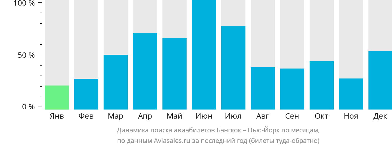 Динамика поиска авиабилетов из Бангкока в Нью-Йорк по месяцам