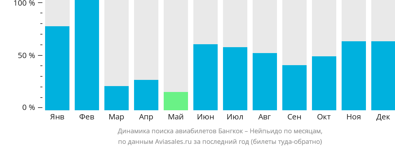 Динамика поиска авиабилетов из Бангкока в Нейпьидо по месяцам