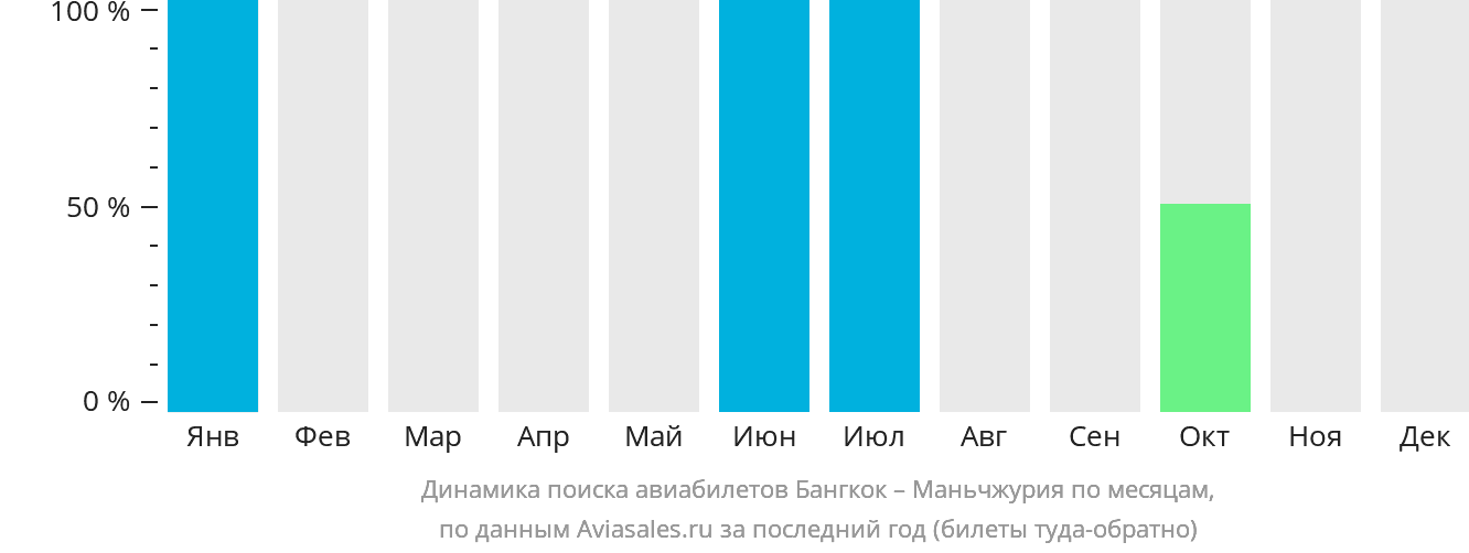 Динамика поиска авиабилетов из Бангкока в Маньчжурию по месяцам