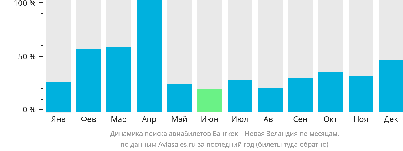 Динамика поиска авиабилетов из Бангкока в Новую Зеландию по месяцам