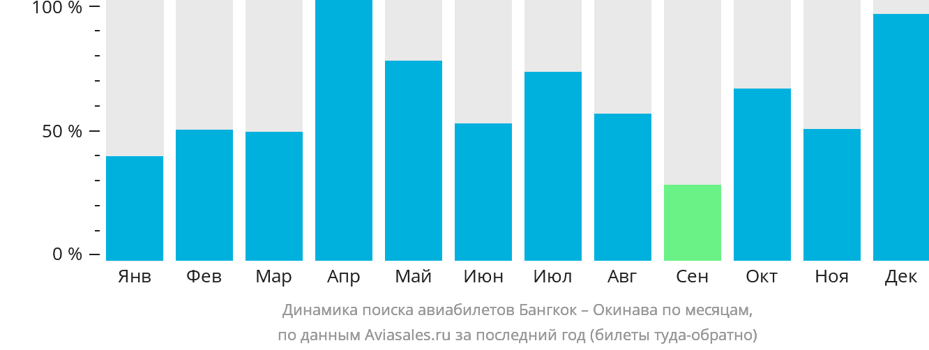 Динамика поиска авиабилетов из Бангкока на Окинаву по месяцам