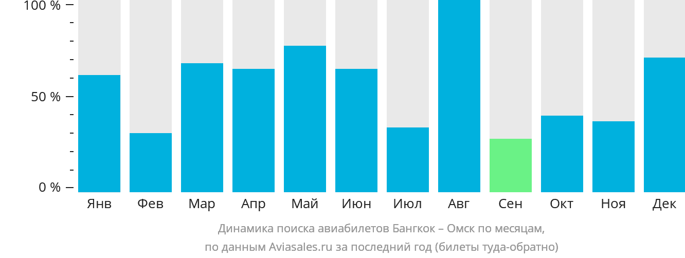 Динамика поиска авиабилетов из Бангкока в Омск по месяцам