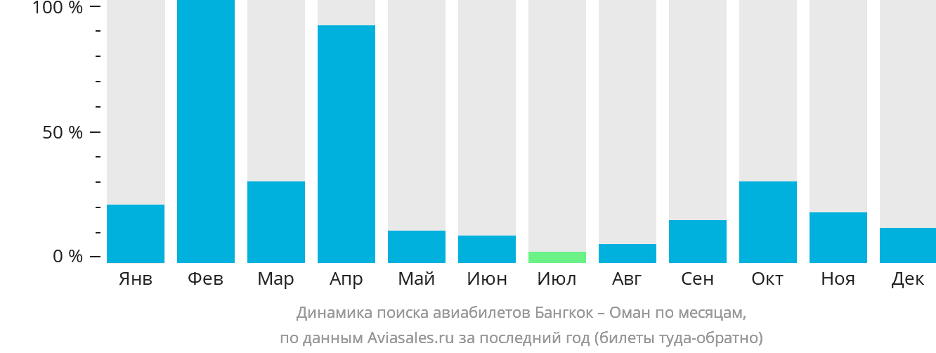 Динамика поиска авиабилетов из Бангкока в Оман по месяцам