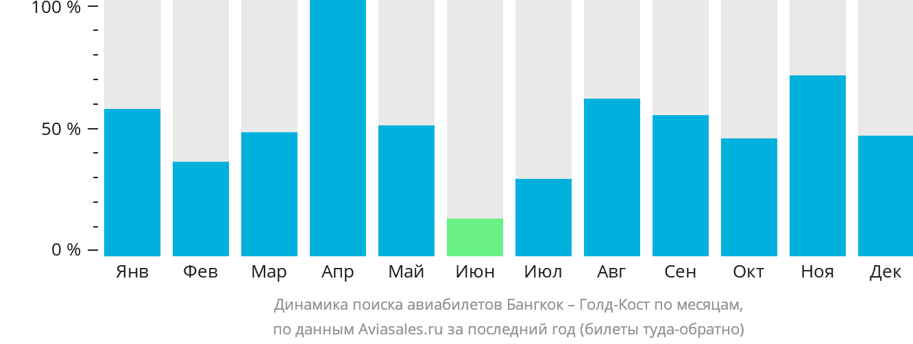 Динамика поиска авиабилетов из Бангкока в Голд-Кост по месяцам
