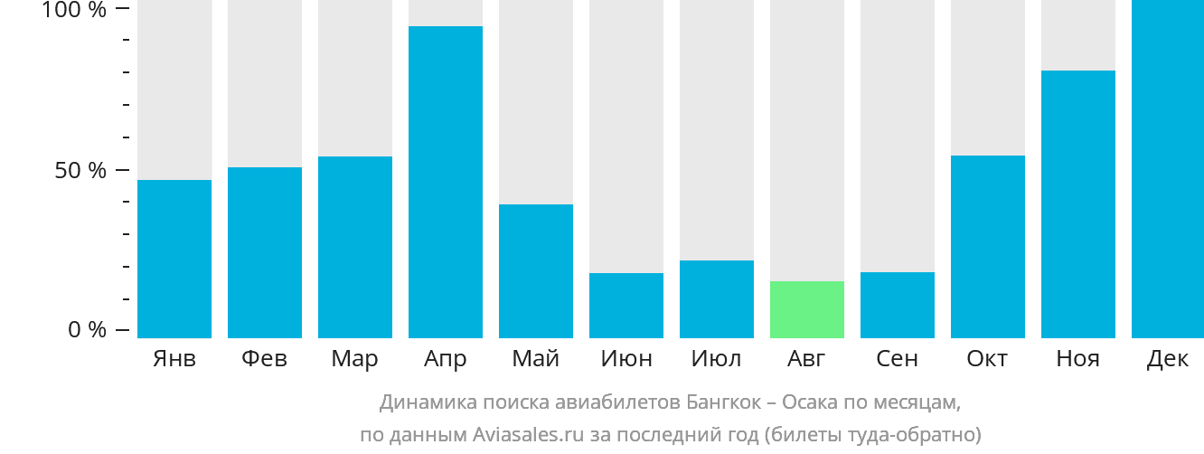 Динамика поиска авиабилетов из Бангкока в Осаку по месяцам