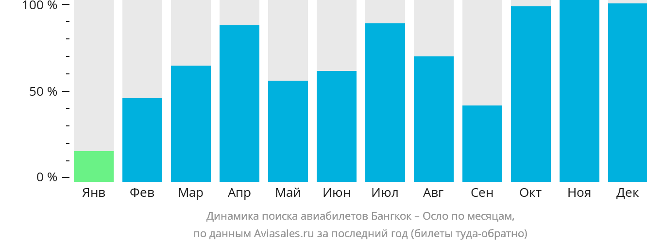 Динамика поиска авиабилетов из Бангкока в Осло по месяцам