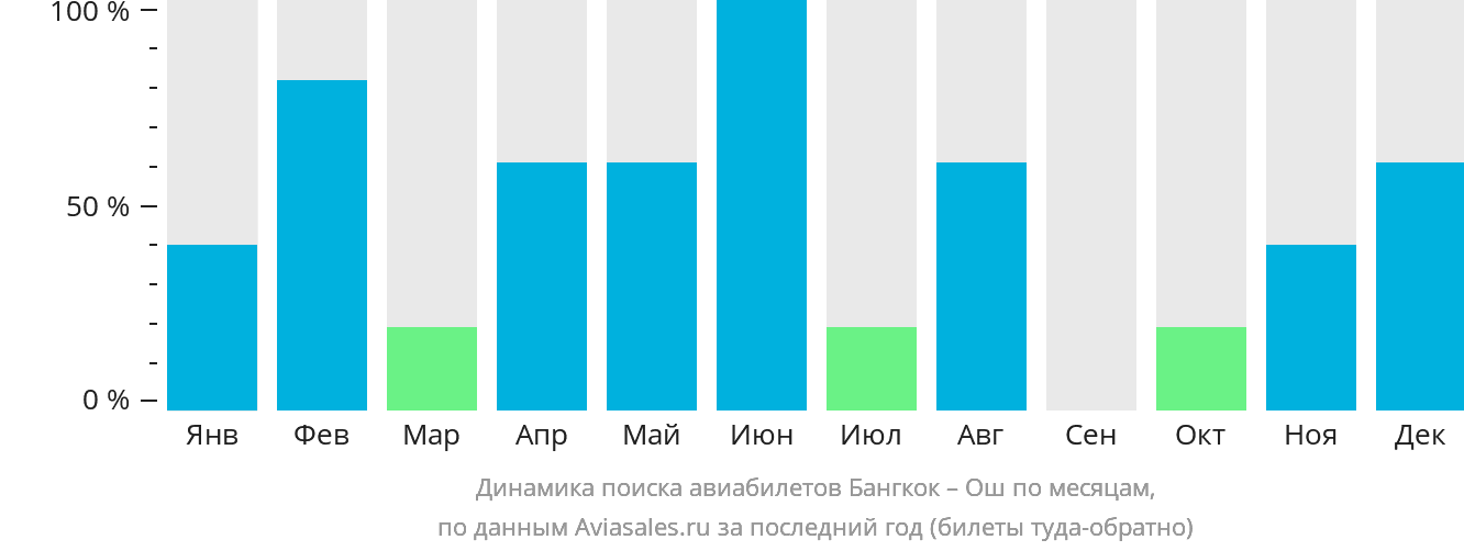 Динамика поиска авиабилетов из Бангкока в Ош по месяцам