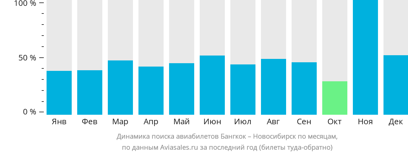 Динамика поиска авиабилетов из Бангкока в Новосибирск по месяцам
