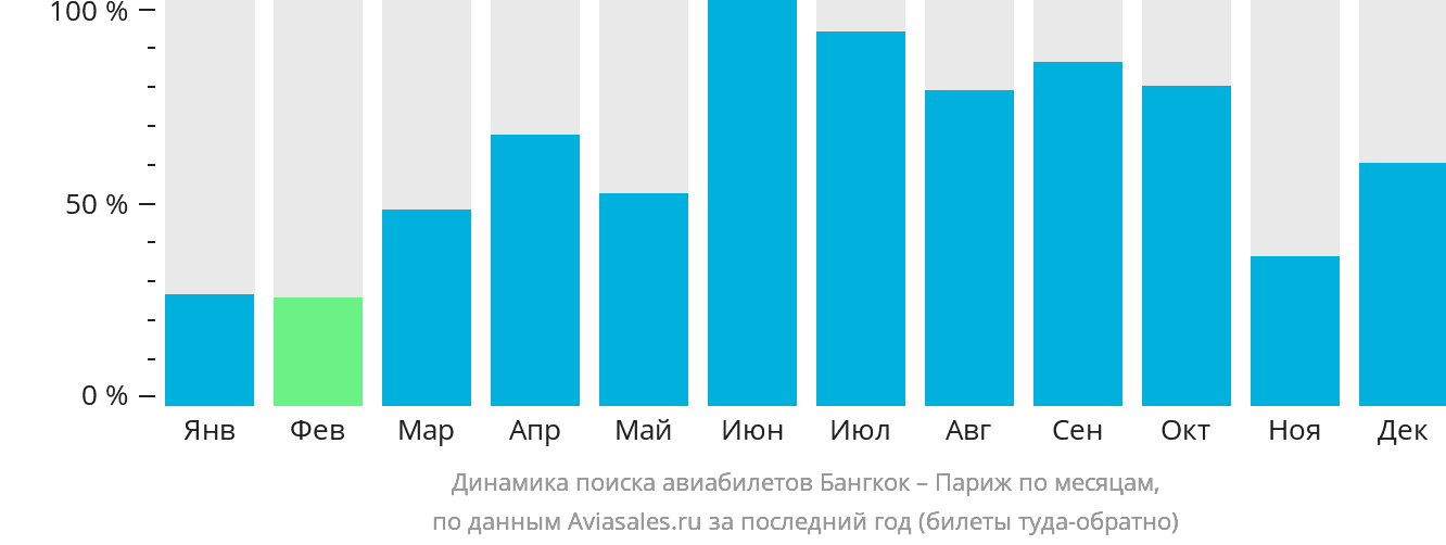 Динамика поиска авиабилетов из Бангкока в Париж по месяцам