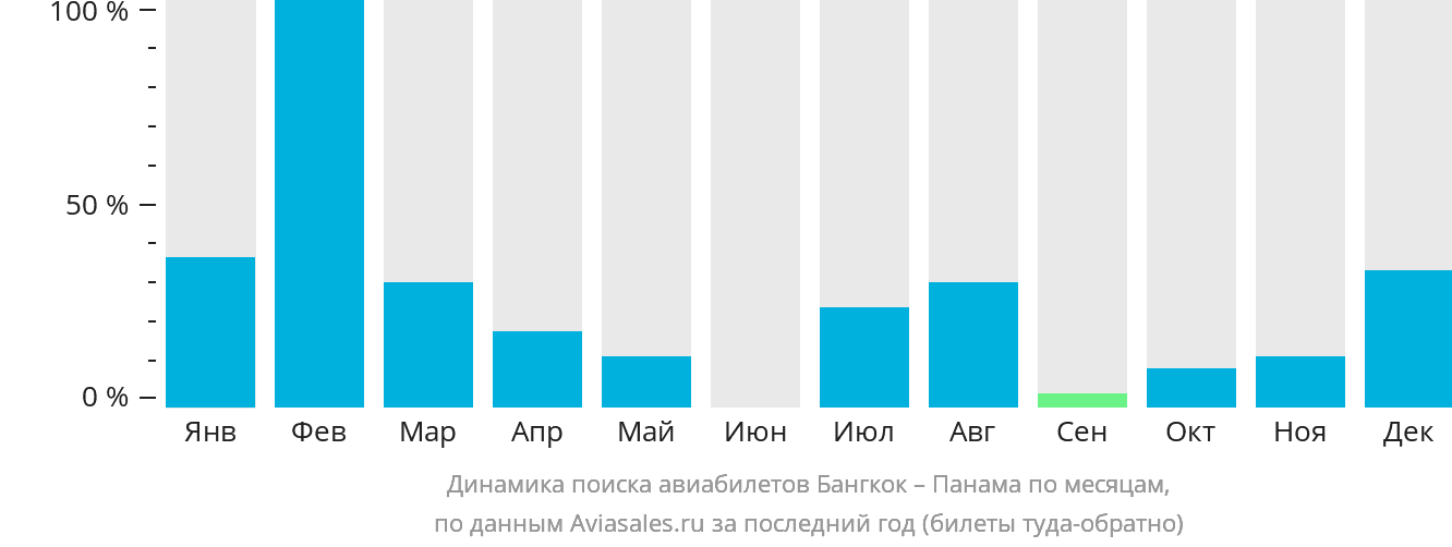 Динамика поиска авиабилетов из Бангкока в Панаму по месяцам