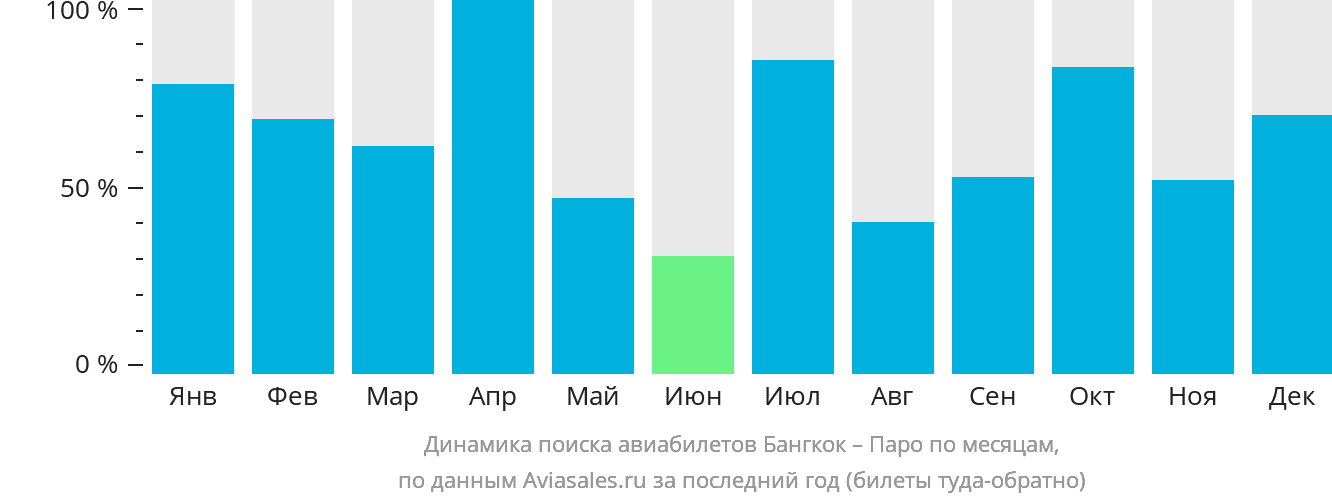 Динамика поиска авиабилетов из Бангкока в Паро по месяцам