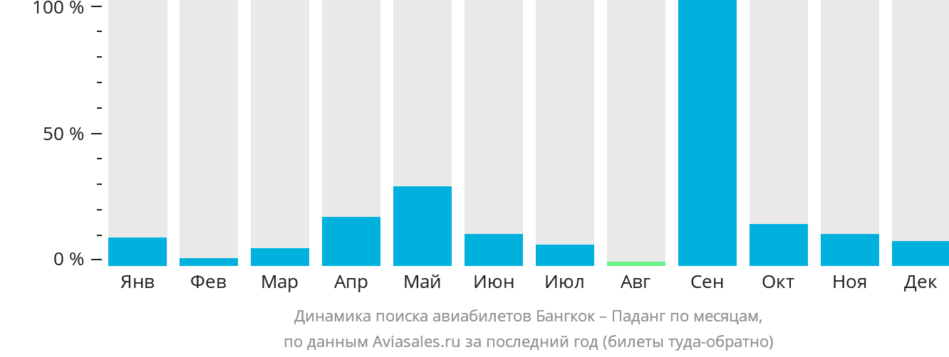 Динамика поиска авиабилетов из Бангкока в Паданг по месяцам