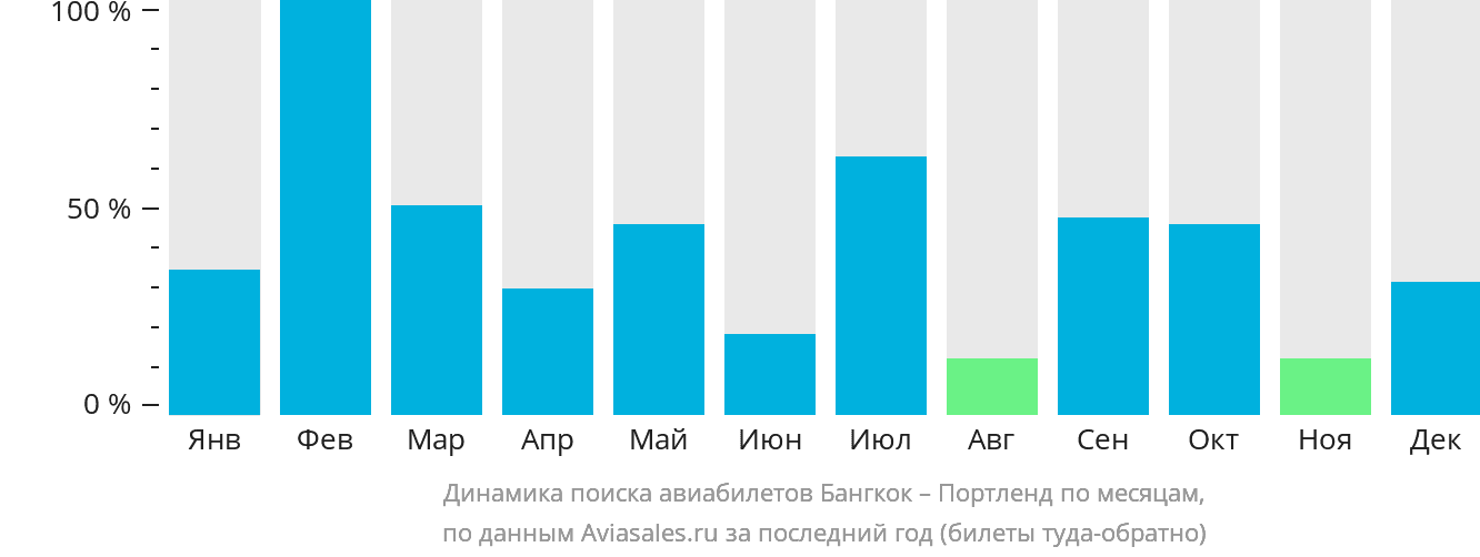 Динамика поиска авиабилетов из Бангкока в Портленд по месяцам
