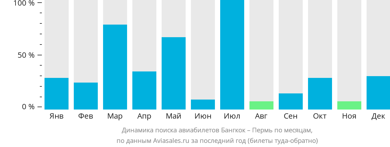 Динамика поиска авиабилетов из Бангкока в Пермь по месяцам