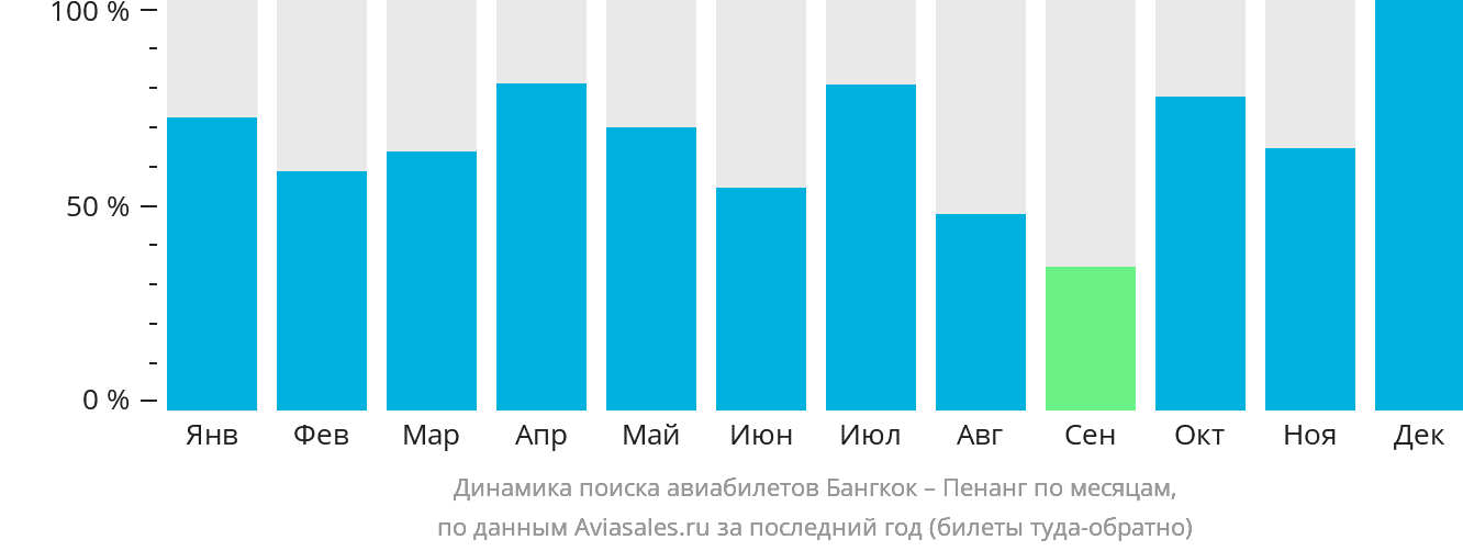 Динамика поиска авиабилетов из Бангкока в Пенанг по месяцам