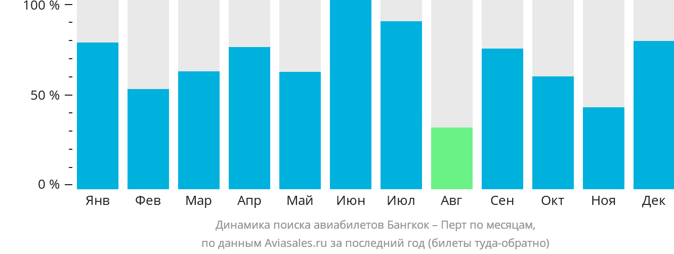 Динамика поиска авиабилетов из Бангкока в Перт по месяцам
