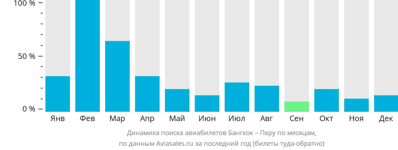 Динамика поиска авиабилетов из Бангкока в Перу по месяцам