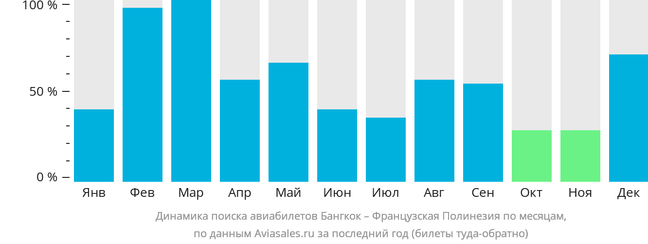 Динамика поиска авиабилетов из Бангкока в Французскую Полинезию по месяцам