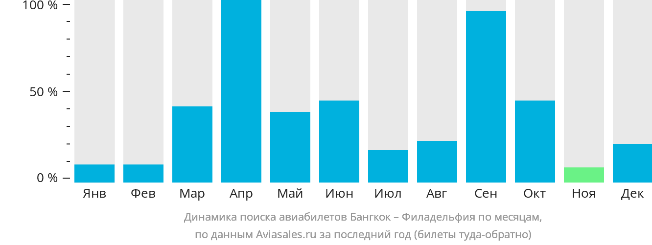 Динамика поиска авиабилетов из Бангкока в Филадельфию по месяцам