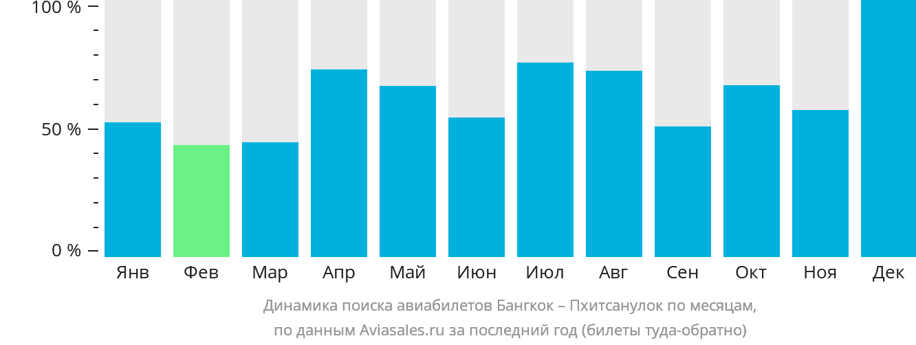 Динамика поиска авиабилетов из Бангкока в Пхитсанулок по месяцам