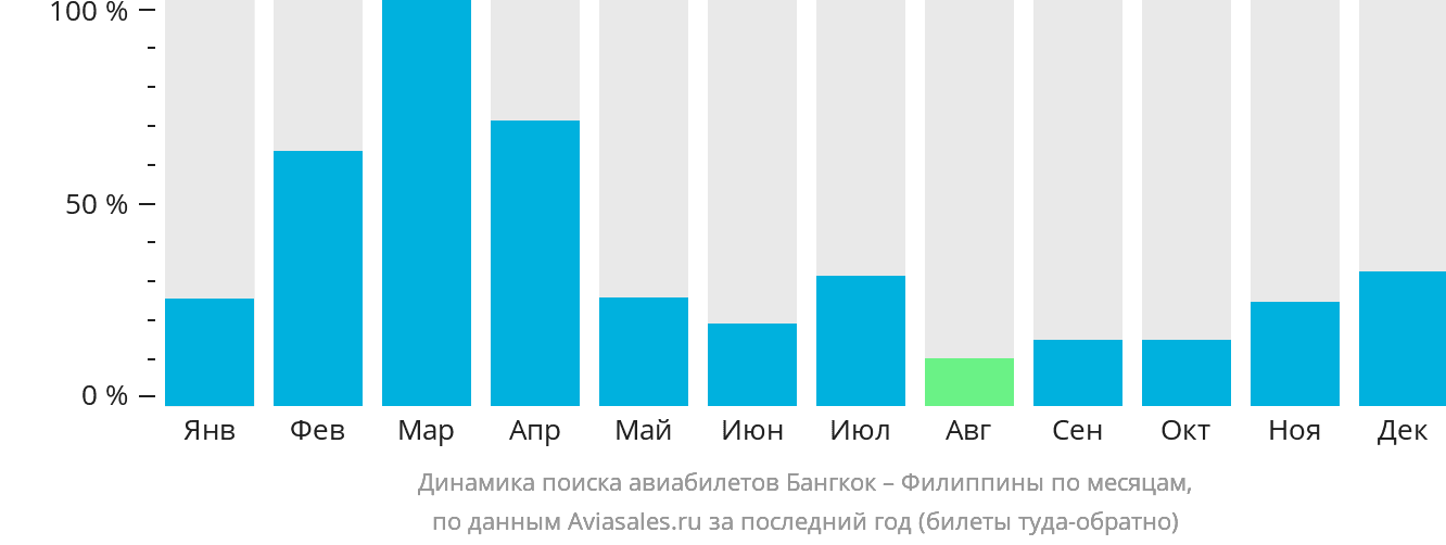 Динамика поиска авиабилетов из Бангкока на Филиппины по месяцам