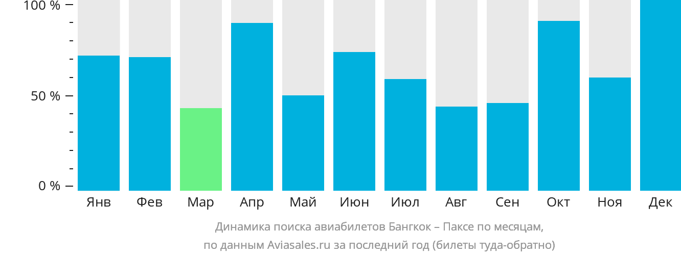 Динамика поиска авиабилетов из Бангкока в Паксе по месяцам