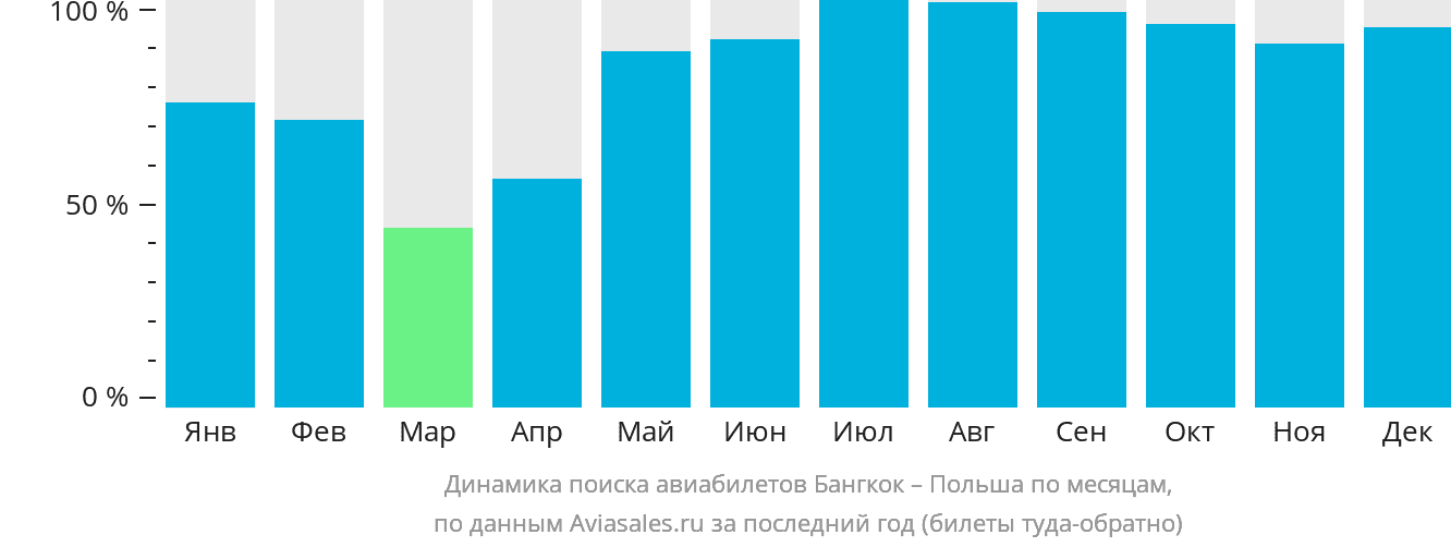Динамика поиска авиабилетов из Бангкока в Польшу по месяцам