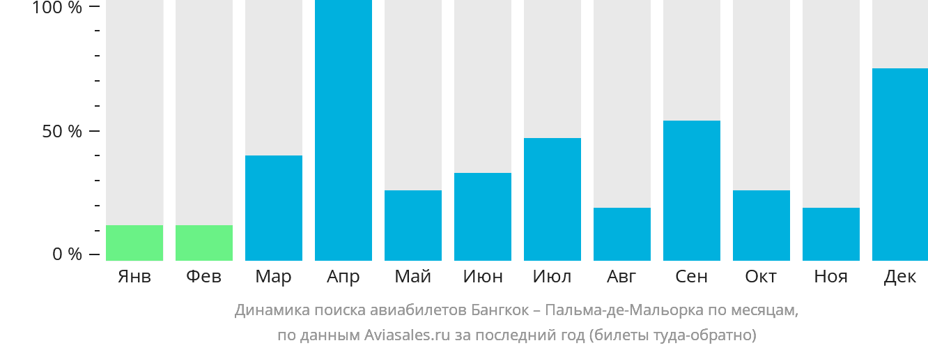 Динамика поиска авиабилетов из Бангкока в Пальма-де-Майорку по месяцам