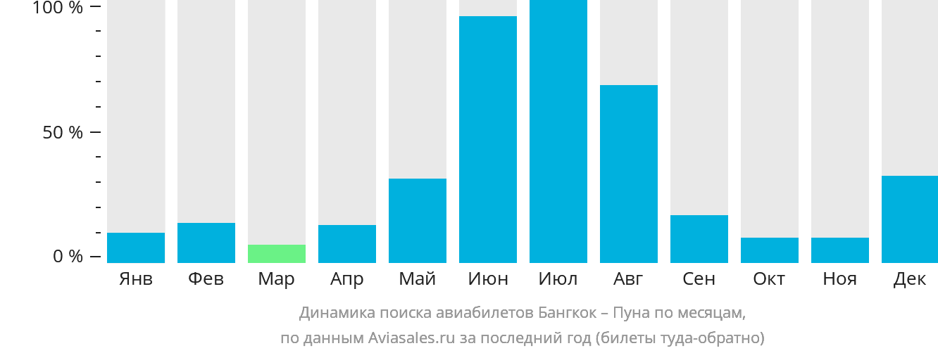 Динамика поиска авиабилетов из Бангкока в Пуну по месяцам