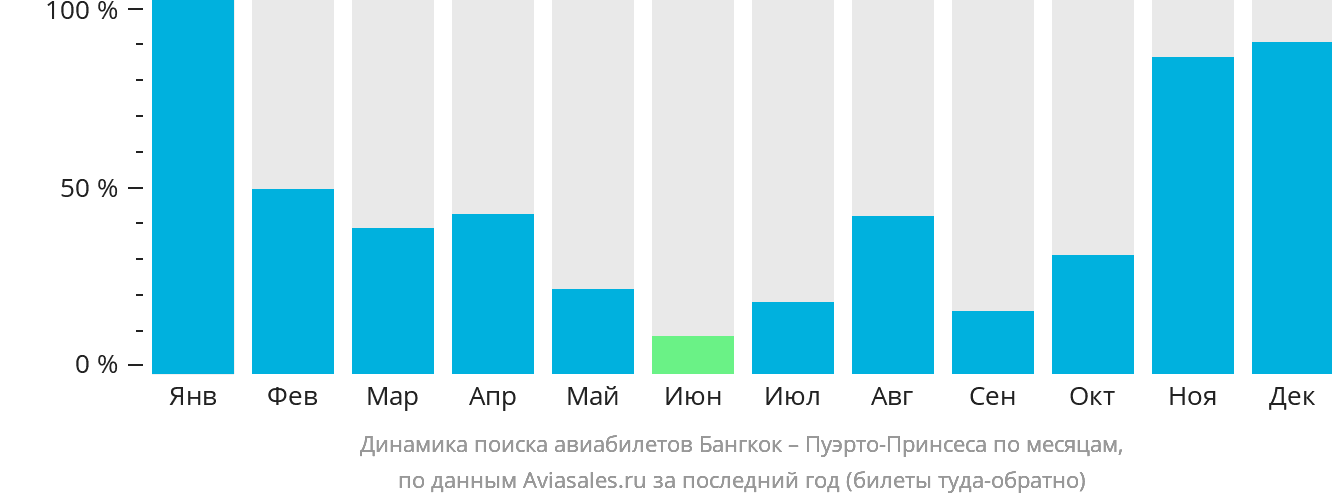 Динамика поиска авиабилетов из Бангкока в Пуэрто-Принсесу по месяцам