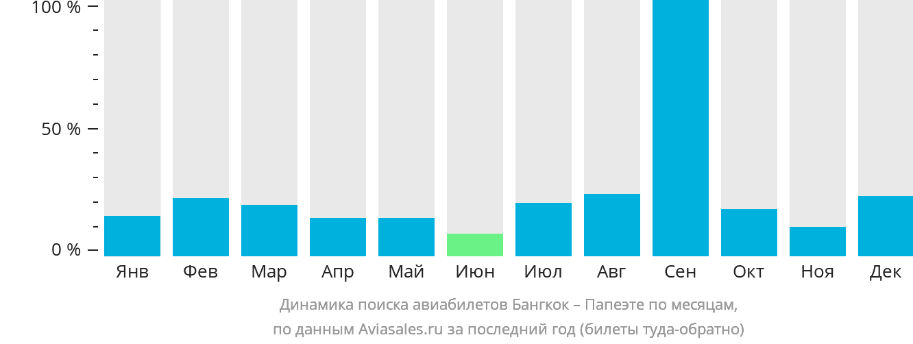 Динамика поиска авиабилетов из Бангкока в Папеэте по месяцам