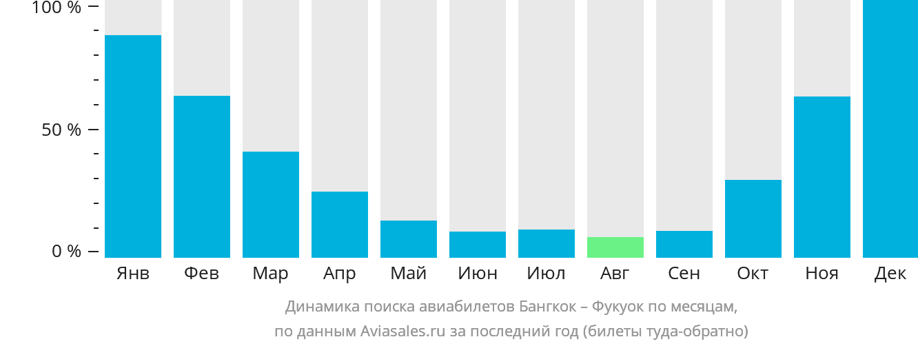 Динамика поиска авиабилетов из Бангкока в Фукуок по месяцам