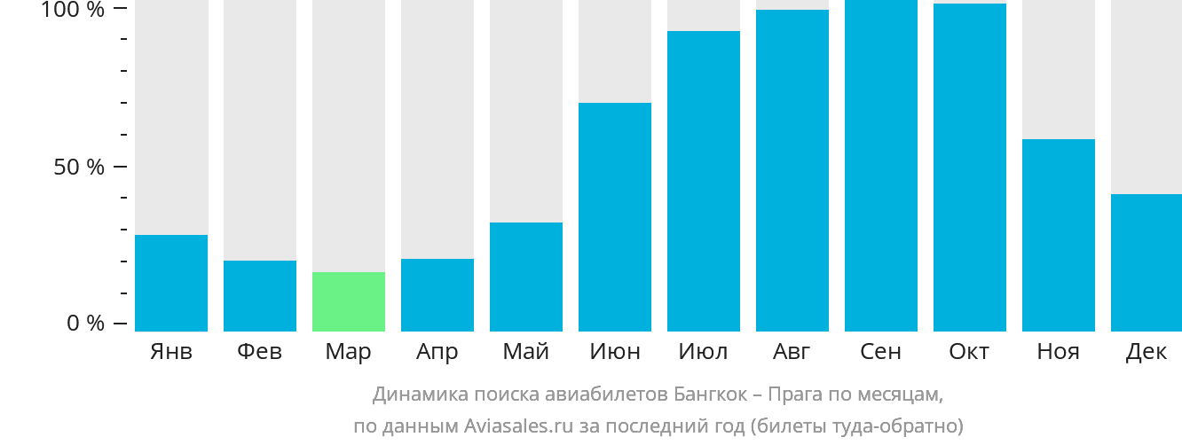 Динамика поиска авиабилетов из Бангкока в Прагу по месяцам