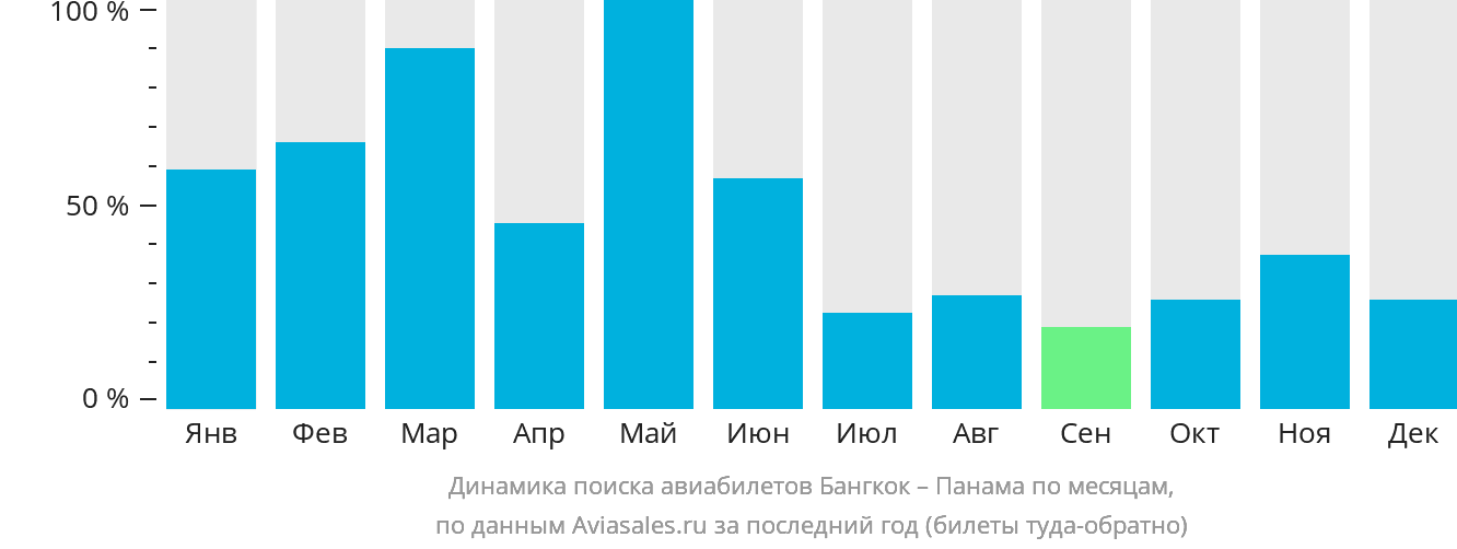 Динамика поиска авиабилетов из Бангкока в Панаму по месяцам