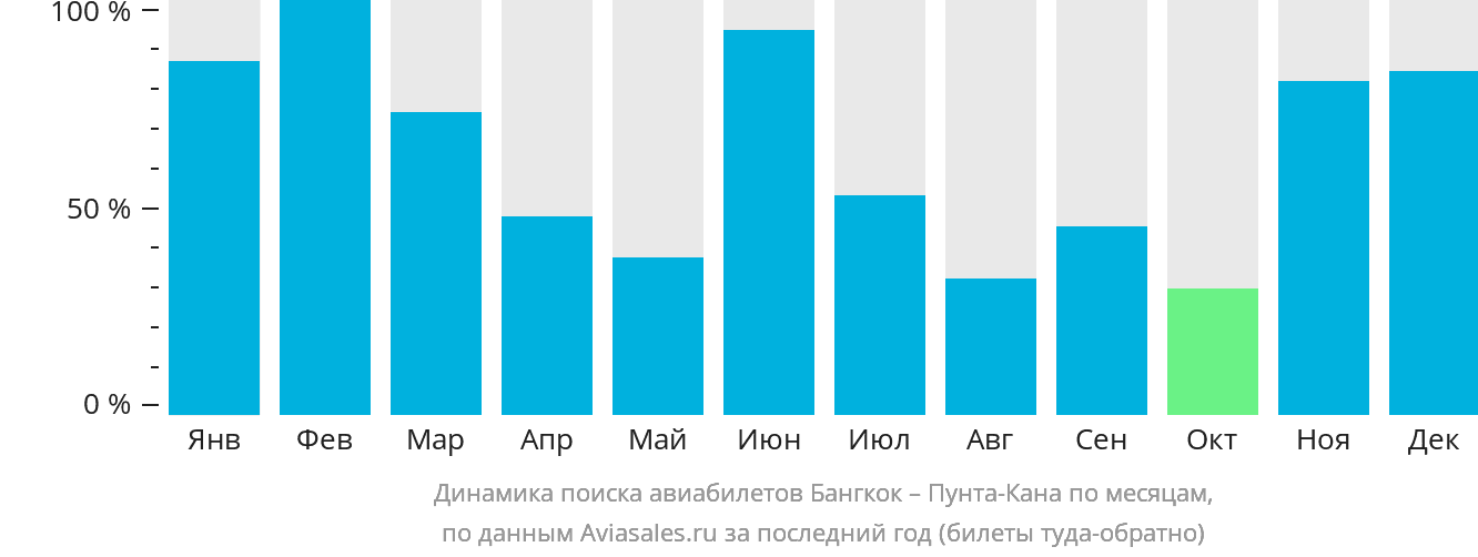Динамика поиска авиабилетов из Бангкока в Пунта-Кану по месяцам